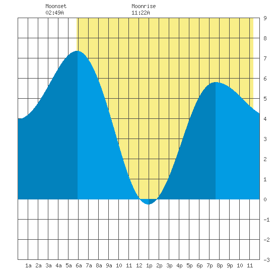 Perryville tide chart for Tuesday, June 11, 2024