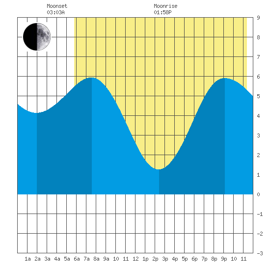 Perryville tide chart for Thursday, June 13, 2024