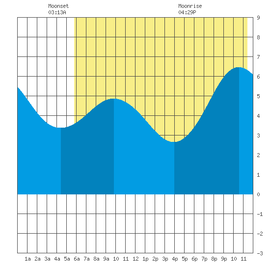 Perryville tide chart for Saturday, June 15, 2024
