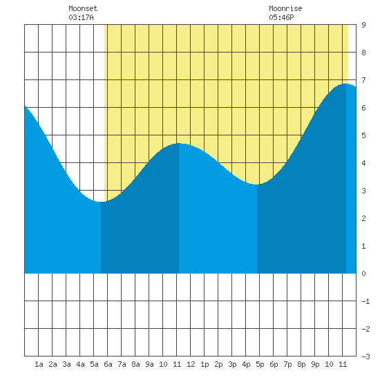 Perryville tide chart for Sunday, June 16, 2024