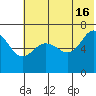 Perryville tide chart for Sunday, June 16, 2024