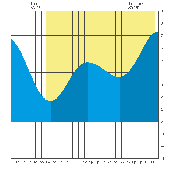 Perryville tide chart for Monday, June 17, 2024