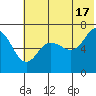 Perryville tide chart for Monday, June 17, 2024