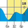 Perryville tide chart for Tuesday, June 18, 2024