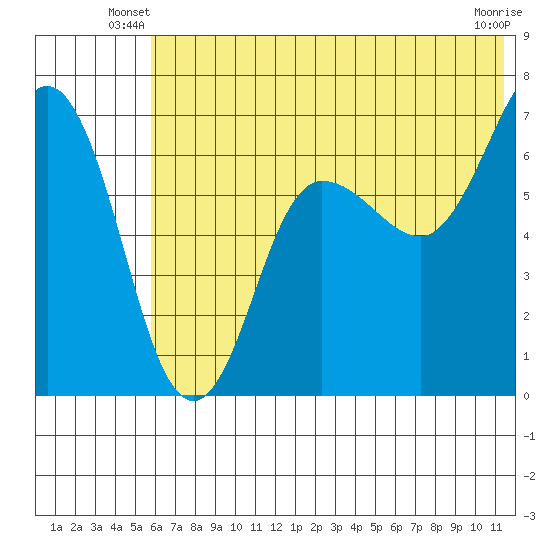 Perryville tide chart for Wednesday, June 19, 2024