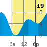 Perryville tide chart for Wednesday, June 19, 2024