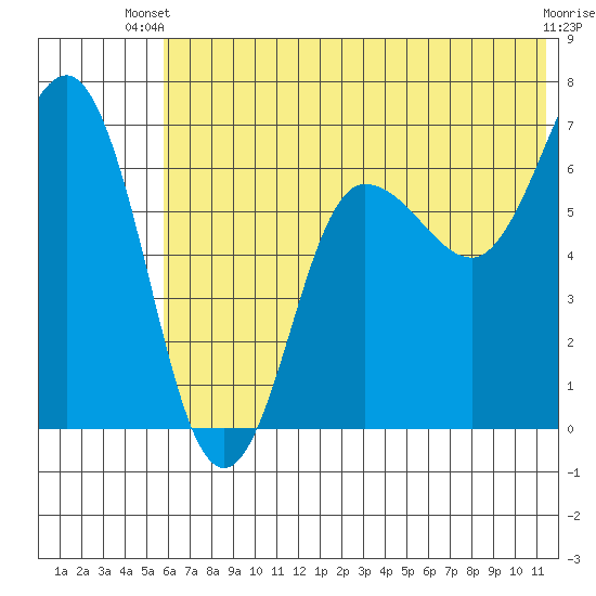 Perryville tide chart for Thursday, June 20, 2024