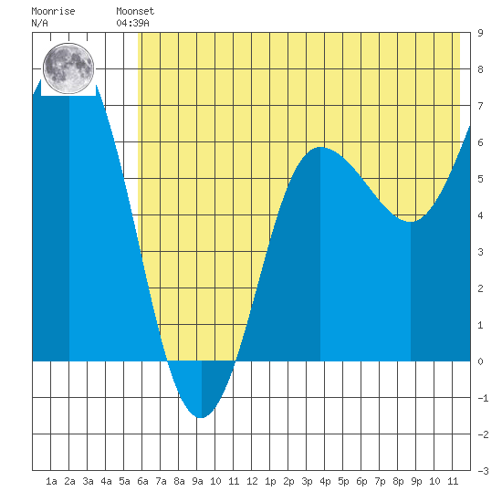 Perryville tide chart for Friday, June 21, 2024