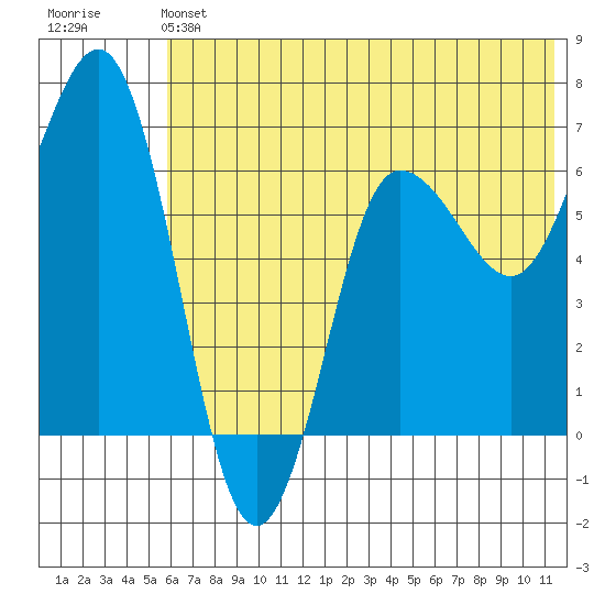 Perryville tide chart for Saturday, June 22, 2024