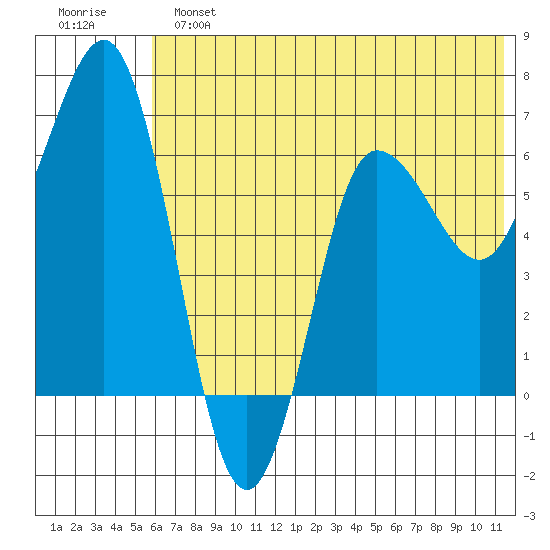 Perryville tide chart for Sunday, June 23, 2024