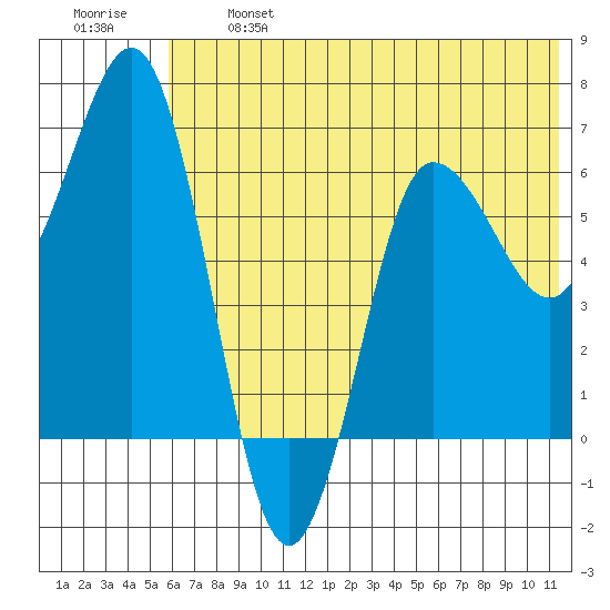 Perryville tide chart for Monday, June 24, 2024