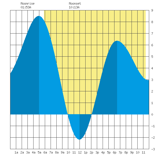 Perryville tide chart for Tuesday, June 25, 2024