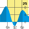 Perryville tide chart for Tuesday, June 25, 2024