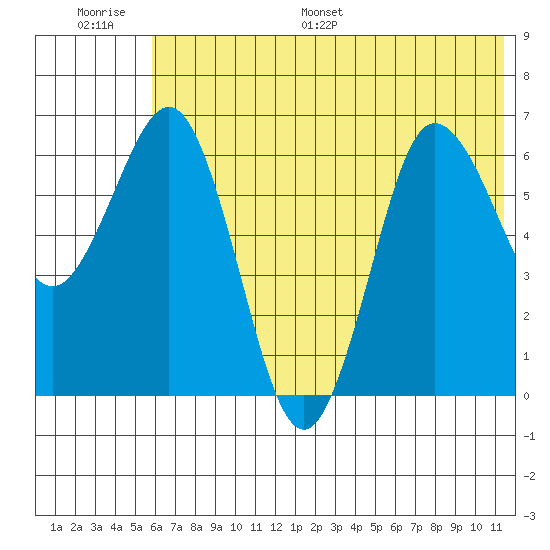 Perryville tide chart for Thursday, June 27, 2024