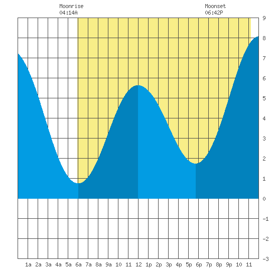 Perryville tide chart for Sunday, June 2, 2024