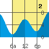 Perryville tide chart for Sunday, June 2, 2024