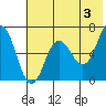Perryville tide chart for Monday, June 3, 2024