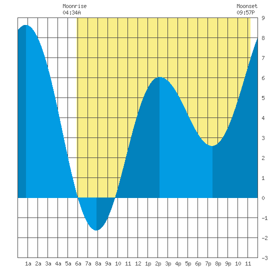 Perryville tide chart for Tuesday, June 4, 2024