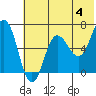 Perryville tide chart for Tuesday, June 4, 2024