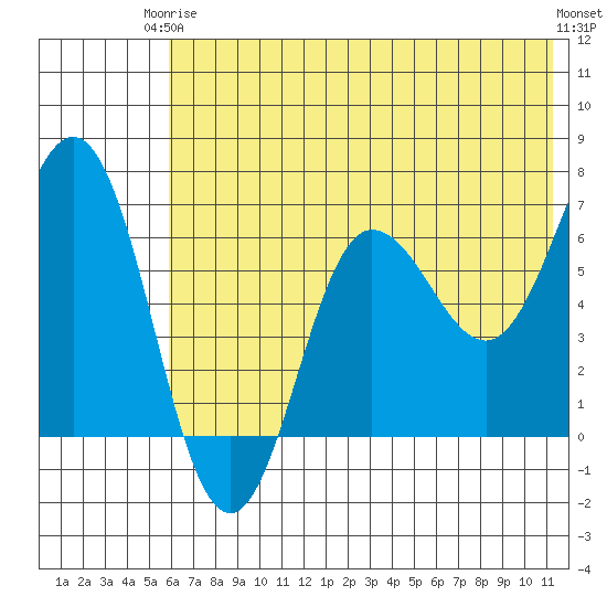 Perryville tide chart for Wednesday, June 5, 2024