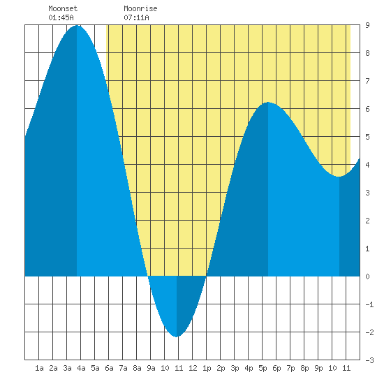 Perryville tide chart for Saturday, June 8, 2024