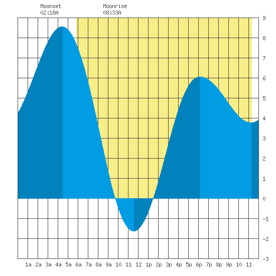 Perryville tide chart for Sunday, June 9, 2024
