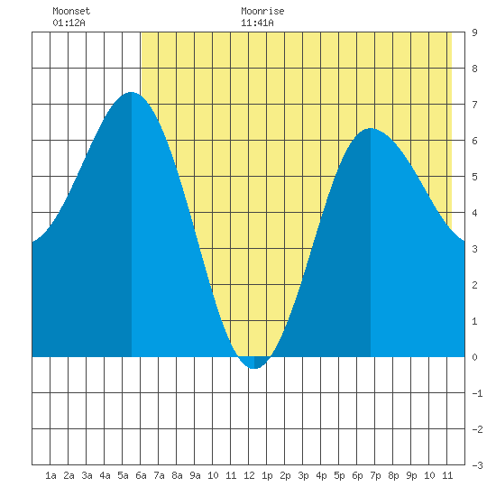 Perryville tide chart for Wednesday, July 10, 2024