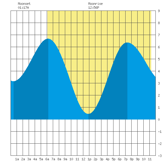 Perryville tide chart for Thursday, July 11, 2024