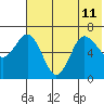 Perryville tide chart for Thursday, July 11, 2024