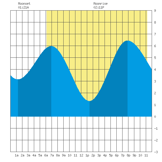 Perryville tide chart for Friday, July 12, 2024