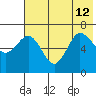 Perryville tide chart for Friday, July 12, 2024