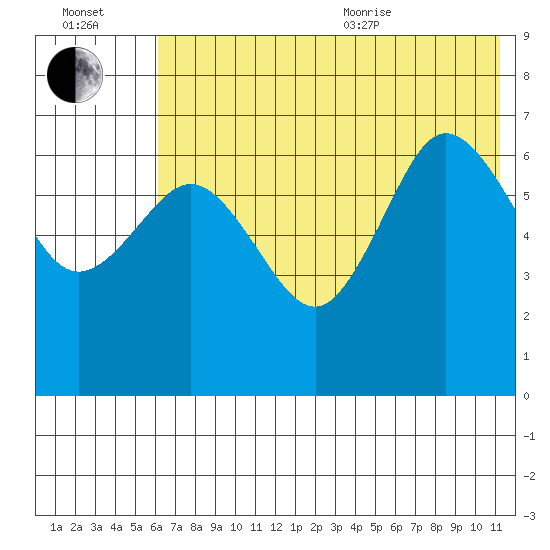 Perryville tide chart for Saturday, July 13, 2024