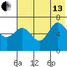 Perryville tide chart for Saturday, July 13, 2024