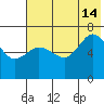 Perryville tide chart for Sunday, July 14, 2024