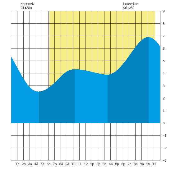 Perryville tide chart for Monday, July 15, 2024
