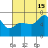 Perryville tide chart for Monday, July 15, 2024