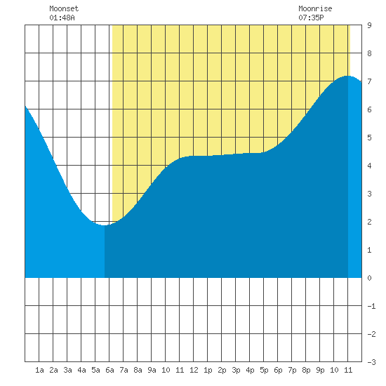Perryville tide chart for Tuesday, July 16, 2024