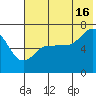 Perryville tide chart for Tuesday, July 16, 2024