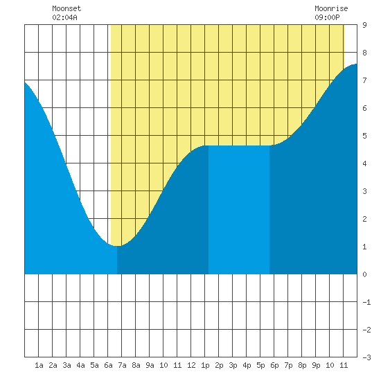 Perryville tide chart for Wednesday, July 17, 2024