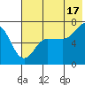 Perryville tide chart for Wednesday, July 17, 2024