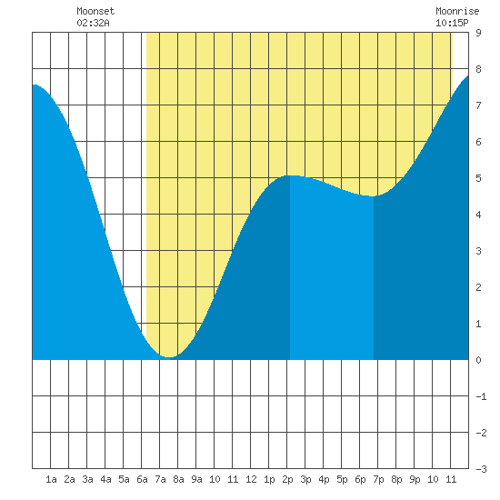 Perryville tide chart for Thursday, July 18, 2024