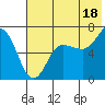 Perryville tide chart for Thursday, July 18, 2024