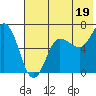 Perryville tide chart for Friday, July 19, 2024