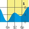 Perryville tide chart for Monday, July 1, 2024