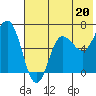 Perryville tide chart for Saturday, July 20, 2024