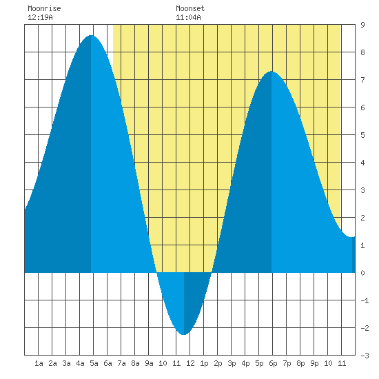 Perryville tide chart for Wednesday, July 24, 2024