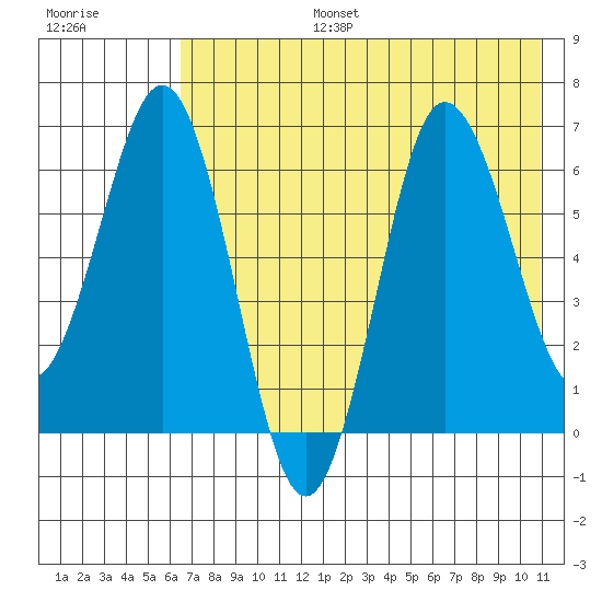Perryville tide chart for Thursday, July 25, 2024