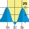 Perryville tide chart for Thursday, July 25, 2024