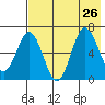 Perryville tide chart for Friday, July 26, 2024