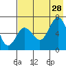 Perryville tide chart for Sunday, July 28, 2024